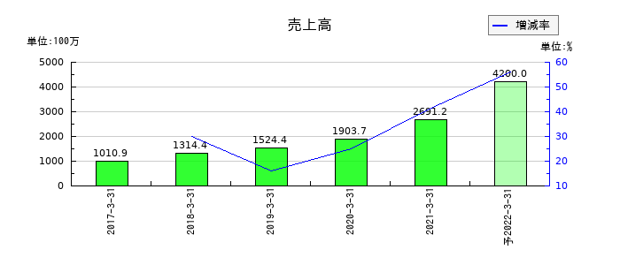 グレイステクノロジーの通期の売上高推移