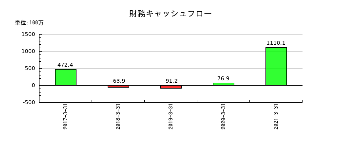 グレイステクノロジーの財務キャッシュフロー推移