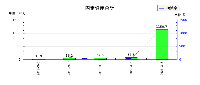 グレイステクノロジーの固定資産合計の推移