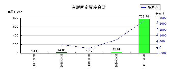 グレイステクノロジーの有形固定資産合計の推移