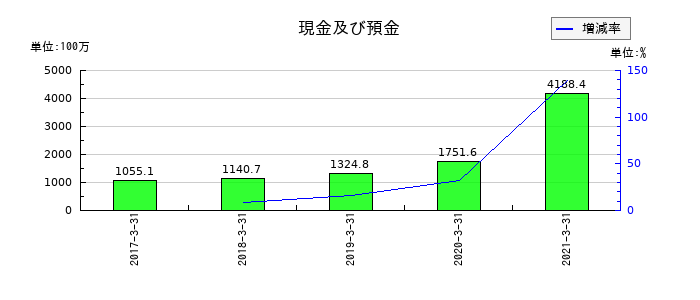 グレイステクノロジーの現金及び預金の推移