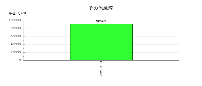 グレイステクノロジーのその他純額の推移