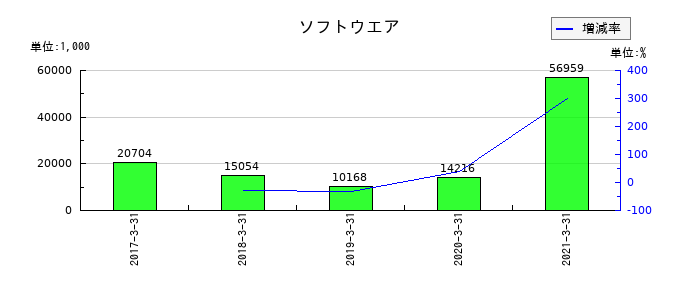 グレイステクノロジーのソフトウエアの推移