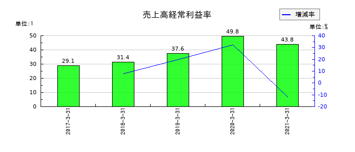 グレイステクノロジーの売上高経常利益率の推移