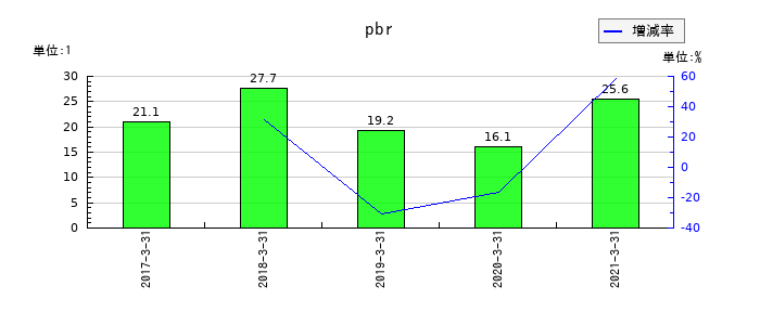 グレイステクノロジーのpbrの推移
