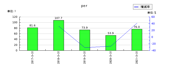グレイステクノロジーのperの推移