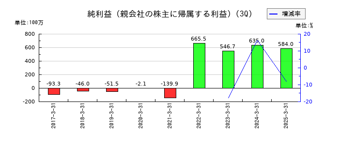 FCホールディングスの第3四半期の純利益推移
