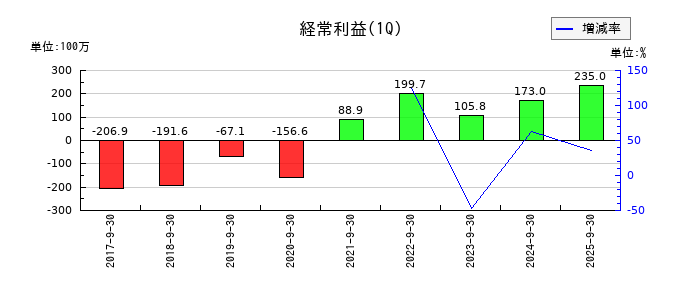 FCホールディングスの第1四半期の経常利益推移