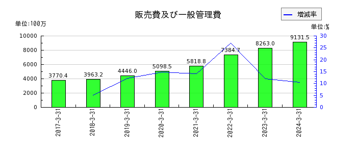 ジャパンエレベーターサービスホールディングスの販売費及び一般管理費の推移