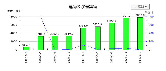 ジャパンエレベーターサービスホールディングスの建物及び構築物の推移