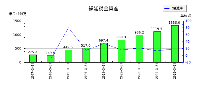 ジャパンエレベーターサービスホールディングスの繰延税金資産の推移