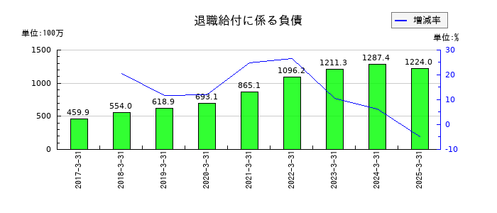 ジャパンエレベーターサービスホールディングスの退職給付に係る負債の推移