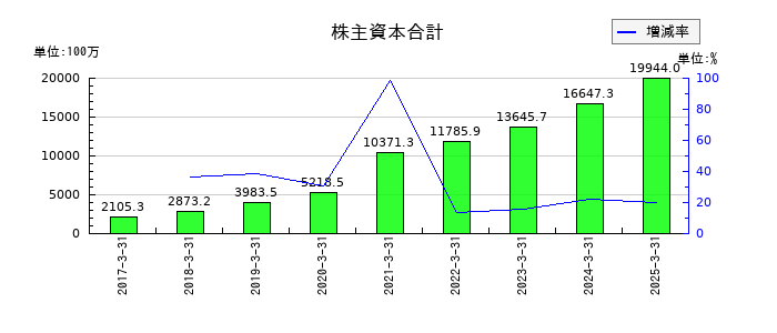 ジャパンエレベーターサービスホールディングスの株主資本合計の推移