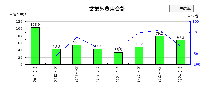 ジャパンエレベーターサービスホールディングスの投資有価証券の推移