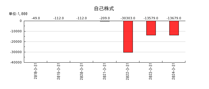 ジャパンエレベーターサービスホールディングスのその他有価証券評価差額金の推移
