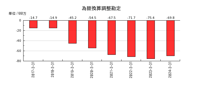 ジャパンエレベーターサービスホールディングスの退職給付に係る調整累計額の推移