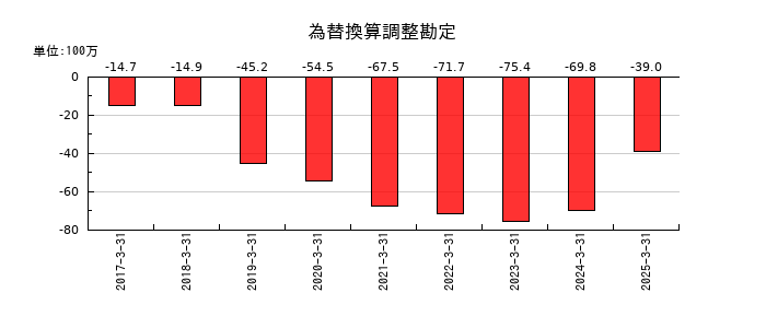 ジャパンエレベーターサービスホールディングスの為替換算調整勘定の推移