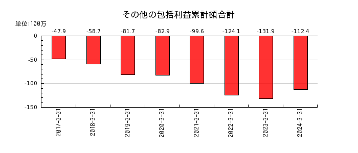 ジャパンエレベーターサービスホールディングスのその他の包括利益累計額合計の推移