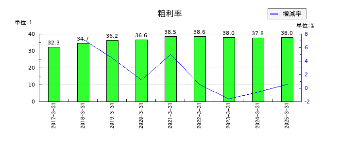 ジャパンエレベーターサービスホールディングスの粗利率の推移
