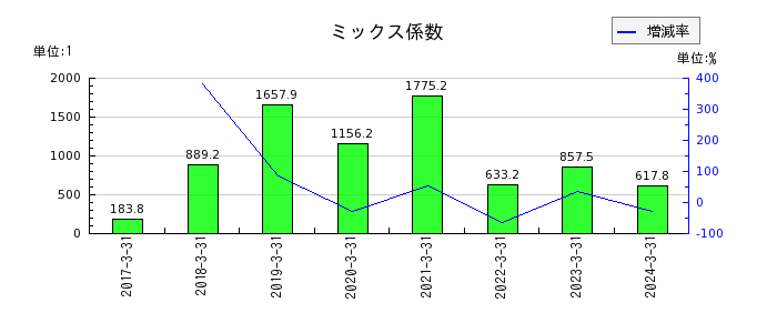 ジャパンエレベーターサービスホールディングスのミックス係数の推移