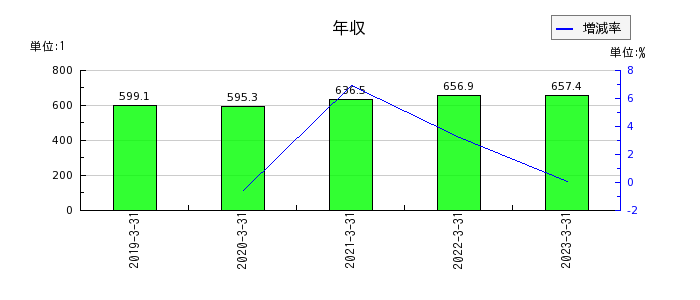 ジャパンエレベーターサービスホールディングスの年収の推移