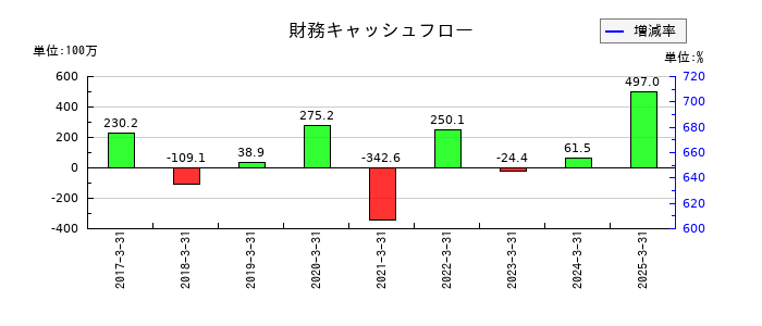 インターネットインフィニティー（IIF）の財務キャッシュフロー推移