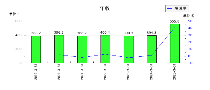 インターネットインフィニティー（IIF）の年収の推移