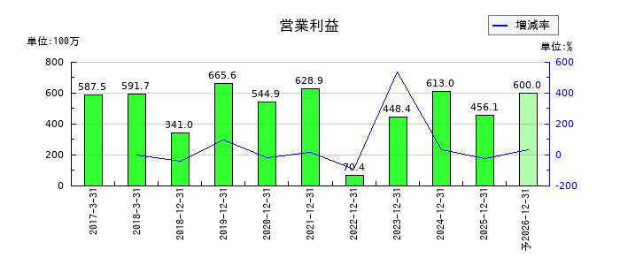 フルテックの通期の営業利益推移