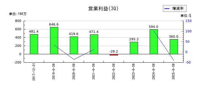 フルテックの第3四半期の営業利益推移