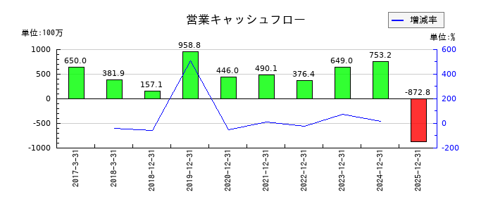 フルテックの営業キャッシュフロー推移
