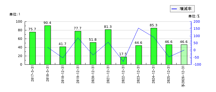 フルテックのEPS(一株当たりの利益)推移