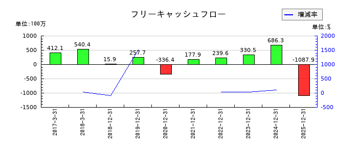 フルテックのフリーキャッシュフロー推移
