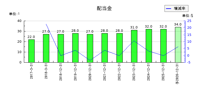 フルテックの年間配当金推移