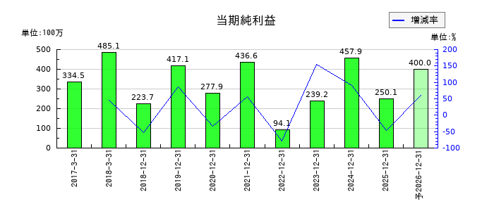 フルテックの通期の純利益推移