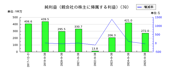 フルテックの第3四半期の純利益推移