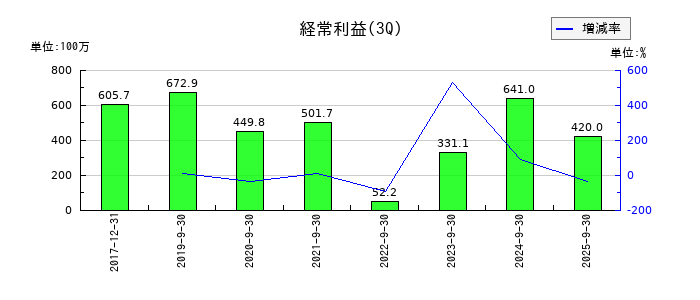 フルテックの第3四半期の経常利益推移
