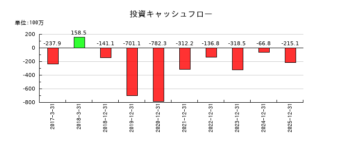フルテックの投資キャッシュフロー推移