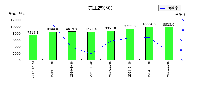 フルテックの第3四半期の売上高推移