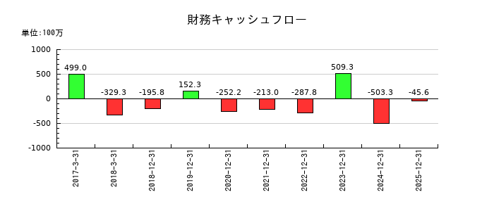 フルテックの財務キャッシュフロー推移