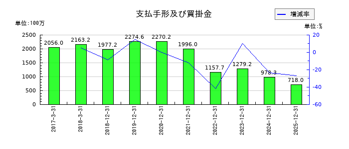 フルテックの支払手形及び買掛金の推移