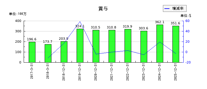 フルテックの賞与の推移
