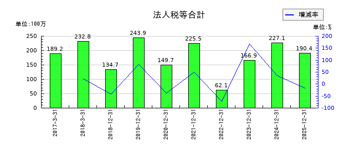 フルテックの法人税等合計の推移