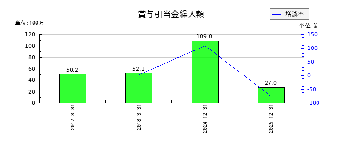 フルテックの賞与引当金繰入額の推移
