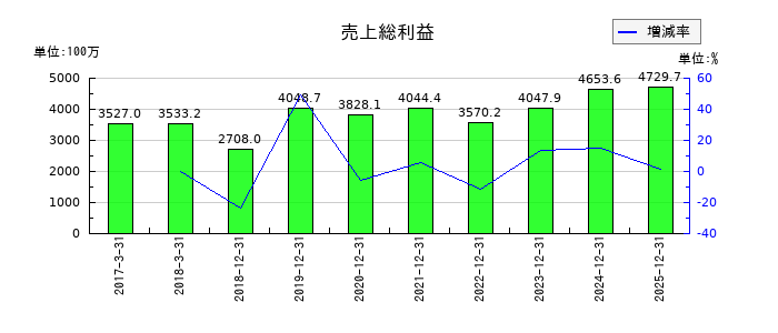 フルテックの売上総利益の推移