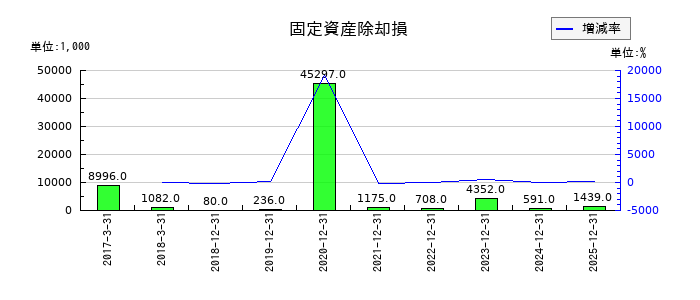フルテックの固定資産除却損の推移