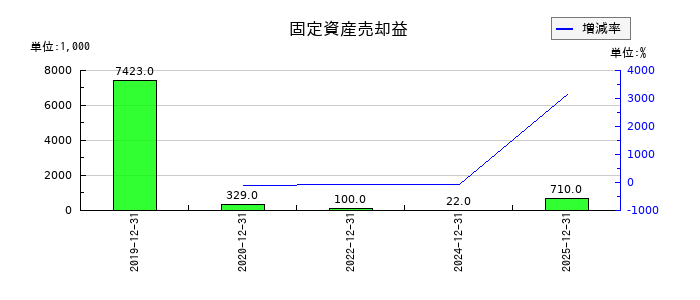 フルテックの固定資産売却益の推移