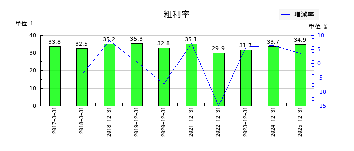 フルテックの粗利率の推移