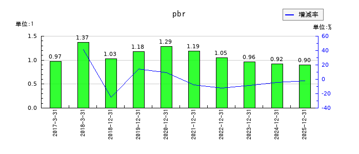 フルテックのpbrの推移