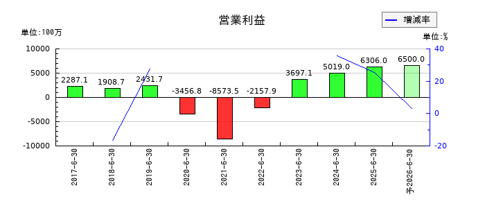 グリーンズの通期の営業利益推移