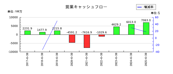 グリーンズの営業キャッシュフロー推移